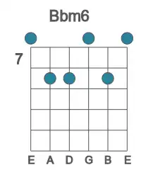 Guitar voicing #0 of the Bb m6 chord